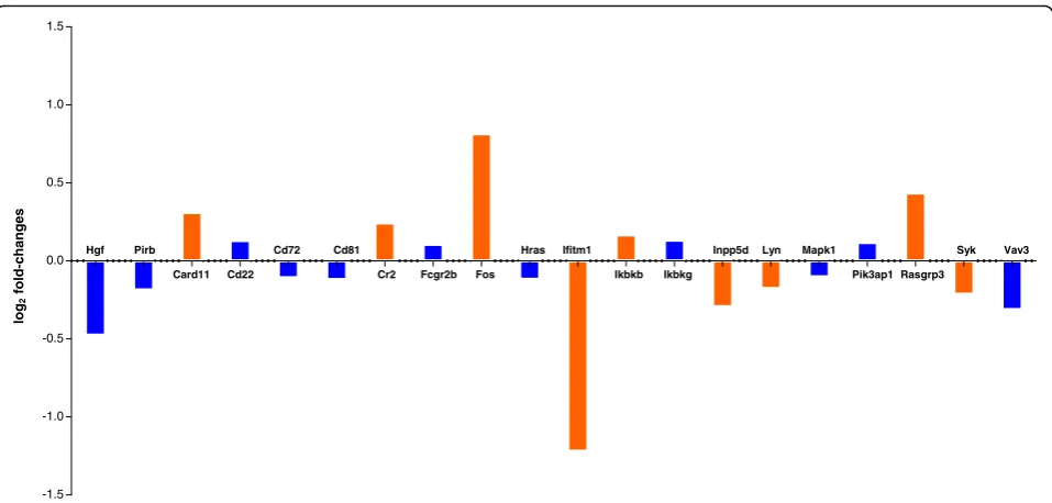 Fig. 3 RNA sequencing analysis of isolated B cells from the spleens of MP4-immunized B6 mice that were treated with FTY720 (n = 5) or vehicle(n = 4), respectively, at the peak of EAE