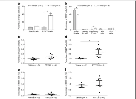 Fig. 4 B cell subsets were measured by flow cytometry in the spleens of MP4-immunized mice that were treated at the peak of disease with1 mg/kg BW FTY720 or vehicle, respectively