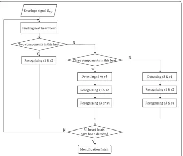 Fig. 5 Flow diagram of heart sound component identification