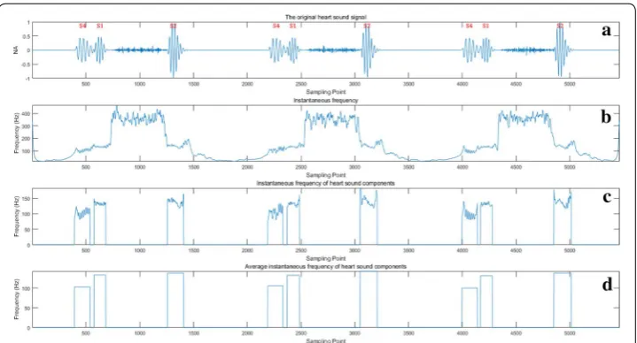 Fig. 6 Time–frequency analysis: a is a heart sound with murmurs and S4; b is the instantaneous frequency of this heart sound; c is the instantaneous frequency only for the heart sound components; d is the average instantaneous frequency of c
