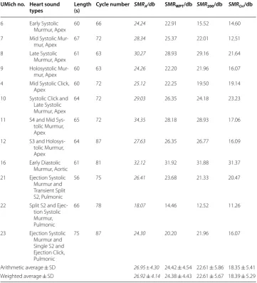 Table 1 Statistics of SMR