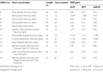 Table 2 Statistics of SMR gains