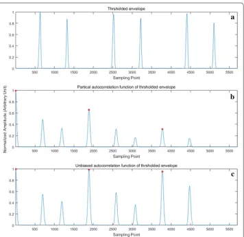 Fig. 3 PACF and UACF of heart sound: a is the thresholded heart sound envelope E˜NO ; b is the PACF of a; c is the UACF of a
