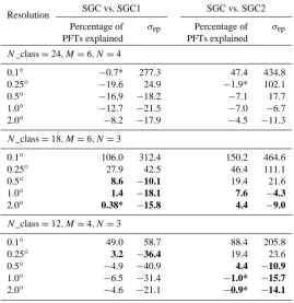 Fig. 9. Difference in average standard deviation of elevation for SGC compared to SGC1 (top row) and SGC compared to SGC2 (bottomrow) at 1.0◦ model resolution.