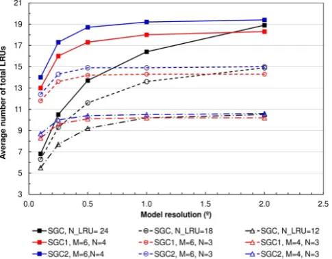 Fig. 12. Average number of total LRUs of method SGC, SGC1 andSGC2 across NA. Black lines: SGC; red lines: SGC1; blue lines:SGC2