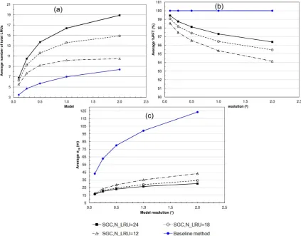 Fig. 5. SGC method compared to baseline method. (a) Average number of total LRUs across NA; (b) average %PFT; (c) average σep.