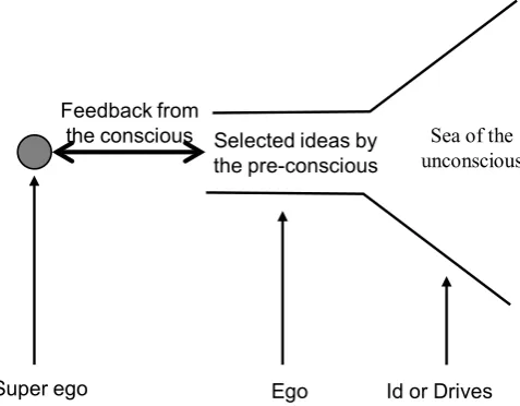 Figure 2. The three components of the human mind. 