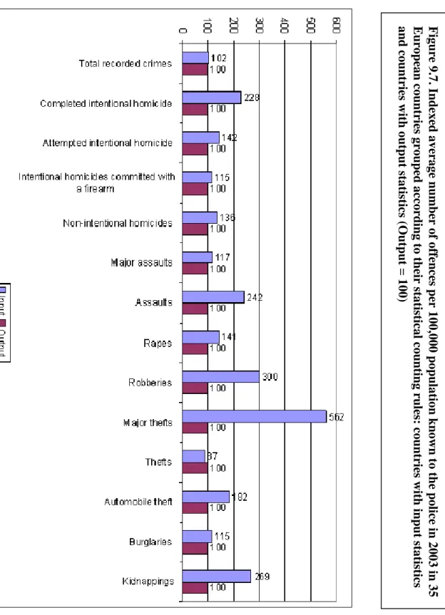 Figure 9.7. Indexed average number of offences p er 100,000 population known t o the police in 2003 in 35 European countries grouped according to their statistical counting rules: countries with inp u t statistics and countries with output statistics (Outp