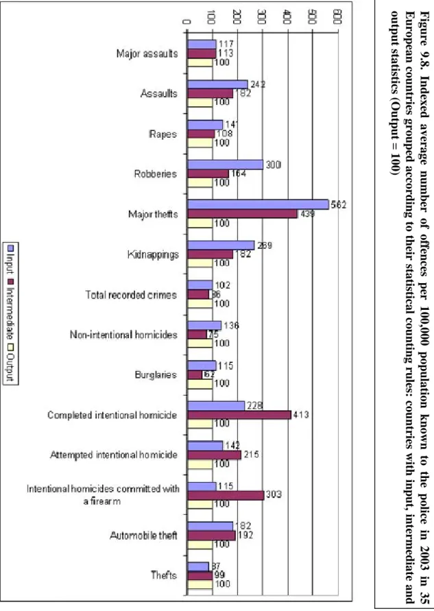 Figure 9.8. Indexed average number of offences p er 100,000 population known to the police in 2003 in 35 European countries grouped according to their statistical  counting rules: countr ies with inp u t, interm ed iate and output statistics (Output = 100)