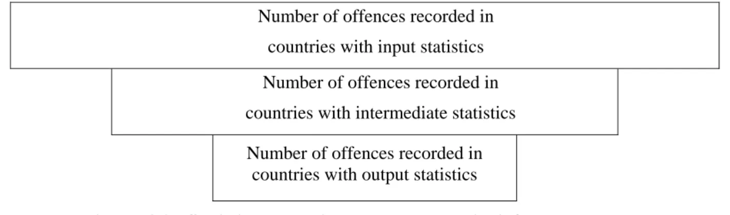 Figure 9.9. Statistical counting rules and their influence on the  volume of recorded crime 