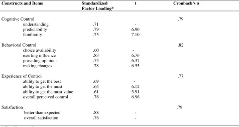 Table 1:  Constructs and Measure Assessment       t 
