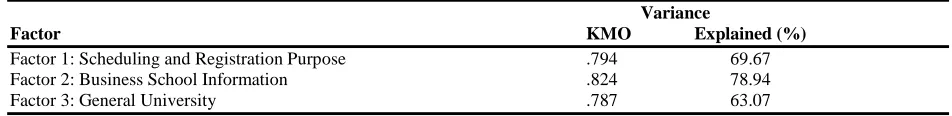 Table 2 Unifactorial Tests for Web-Page Access