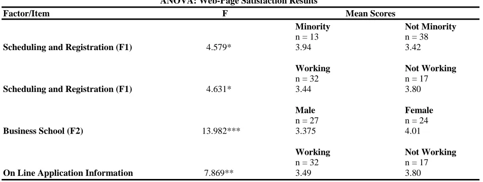 Table 3 ANOVA: Web-Page Satisfaction Results