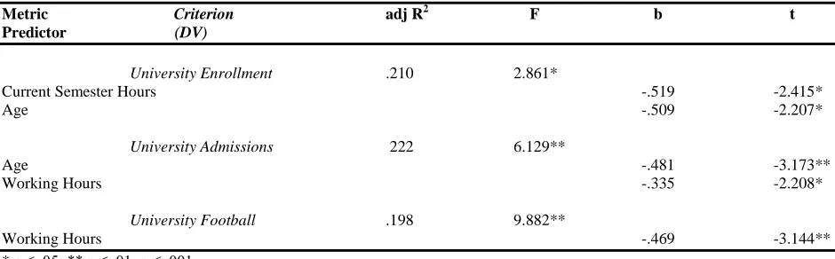 Table 4 Regression Results for Metric Level Predictors Measuring Satisfaction of Web-Page Information Access 