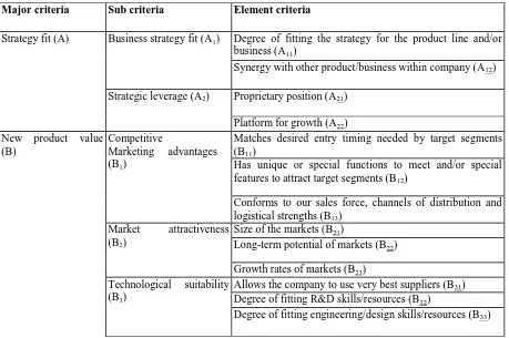 Table 1: Characteristics of high-performance new product arenas:  