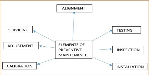 Figure 1: Elements of Preventive Maintenance [3] 