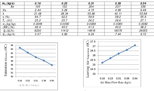 Figure 4. Leaving air temperature versus AirLeaving air temperature versus Air mass flow 