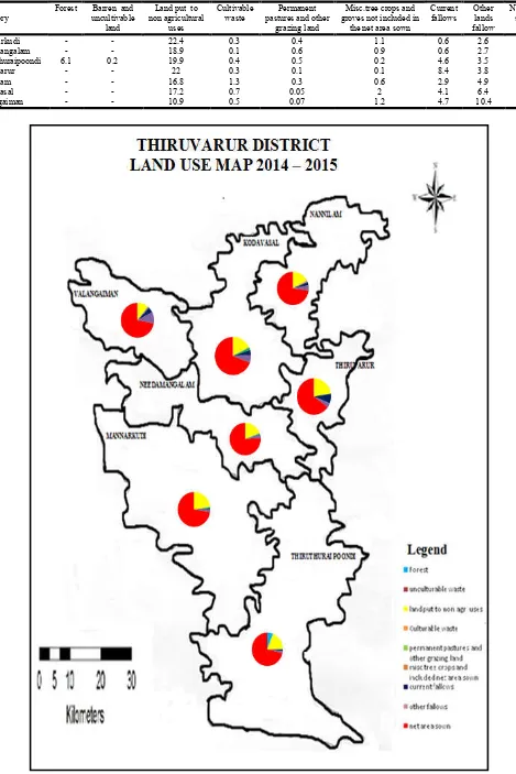 Table 5. Land use pattern in Thiruvarur district -2014 -2015(%) Taluk wise  
