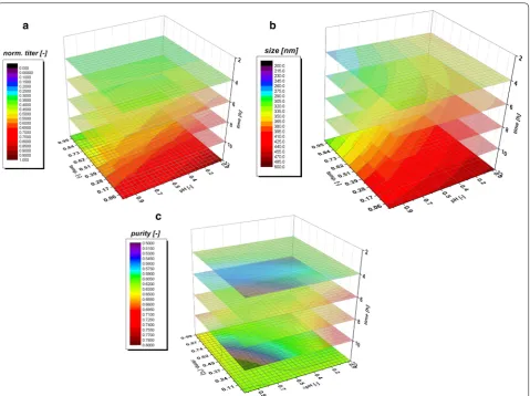 Fig. 6 Data driven model for time dependent analysis of IB a titer, b size and c purity of strain 2 using a reduced DoE design (Fig