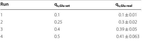 Table 3 Applied  qs,Glu vs. real  qs,Glu values after  reverse analysis of the cultivation data