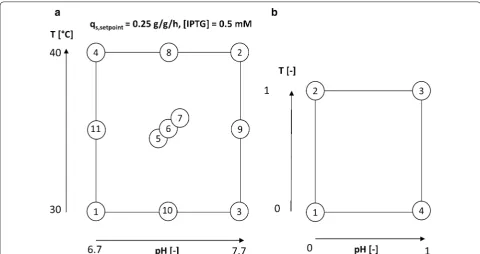 Fig. 1 a DoE for determination of the influence of classical process parameters on IB QAs for strain 1