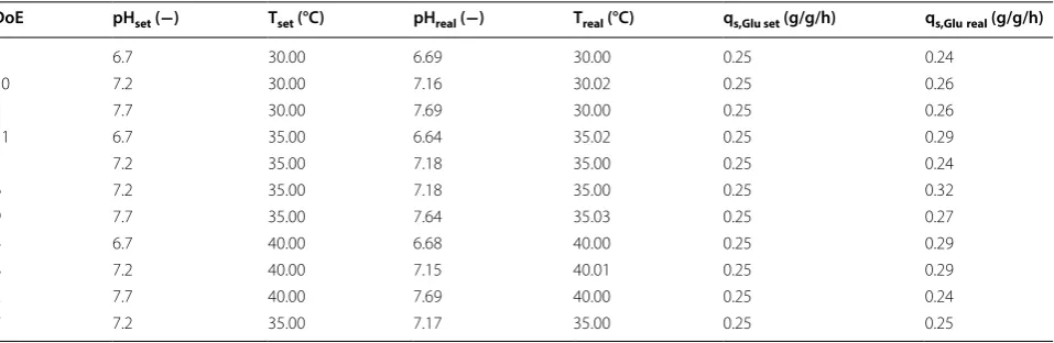 Table 1 Analysis of applied process parameters compared to set points in all DoE runs during induction phase