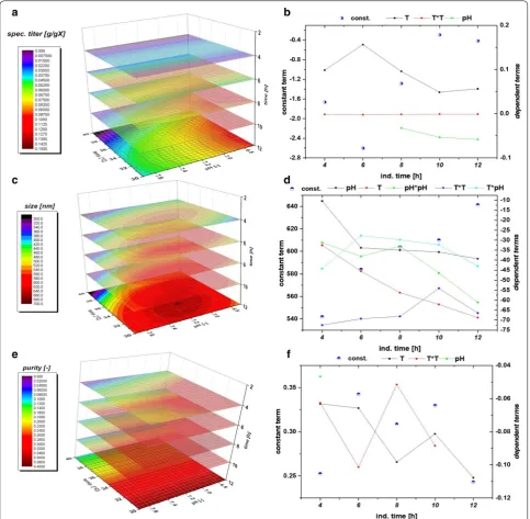 Fig. 4 a Data driven model for time dependent analysis of IB specific titer; b model fit parameter for titer