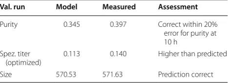 Table 2 Prediction vs. measured QA of  IBs for  model validation run