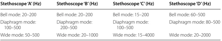 Table 1 Description of  the  available operating modes—digital filter settings—for the  investigated electronic stethoscopes, accordingly to  the  data provided 