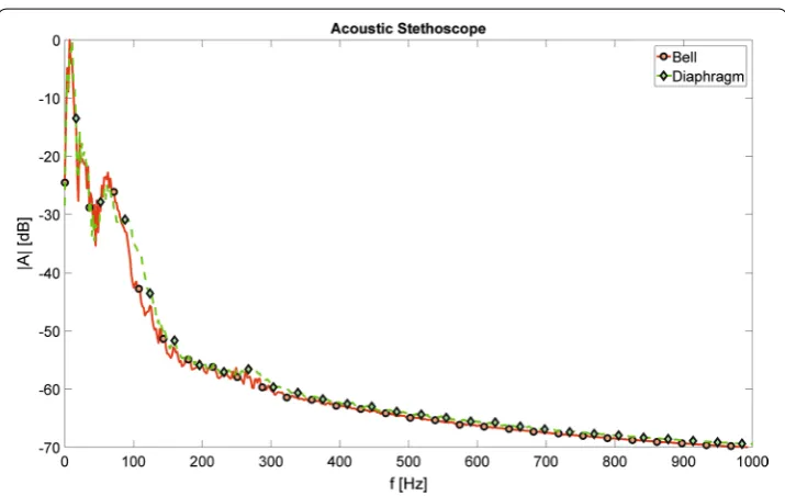 Fig. 1 Electronic stethoscopes—acoustic spectra. The mean acoustic spectra of heart auscultation signals recorded using various investigated electronic stethoscopes: a–d operating in different available modes