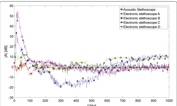 Fig. 3 The computed values of bell‑to‑diaphragm coefficients. The computed values of bell‑to‑diaphragm coefficients—ratios of amplitudes of specific frequency components of signals recorded using various stethoscopes operating in bell and diaphragm modes, expressed in logarithmic scale