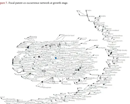 Figure 8. Cited literature co-occurrence network at growth stage. 