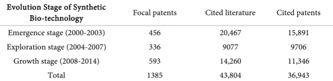 Table 1. Descriptive statistics of patents in different evolution stages. 