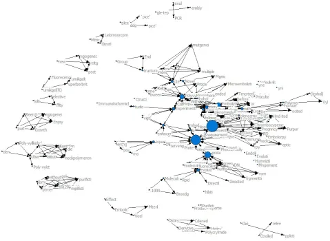 Figure 2. Cited literature co-occurrence network at emergence stage. 