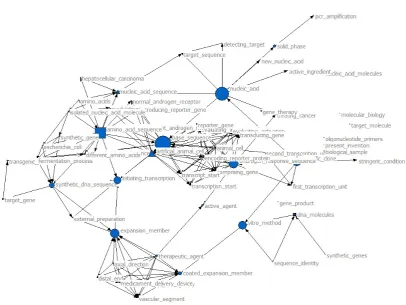 Figure 3. Cited patent co-occurrence network at emergence stage. 