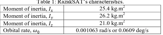 Table 1: RazakSAT’s characteristics. 25.4 kg.m2 26.2 kg.m2 