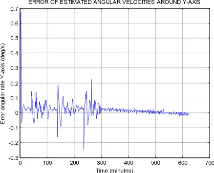 Figure 7: Error of estimated angular velocity around X-axis.  