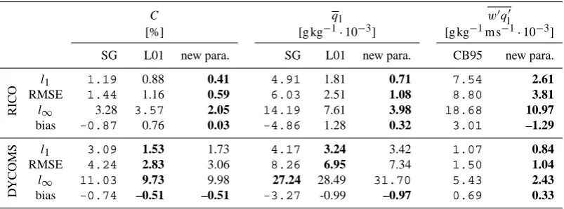 Table 2. Errors of the different parameterizations for the testing data sets, ASTEX and ARM.