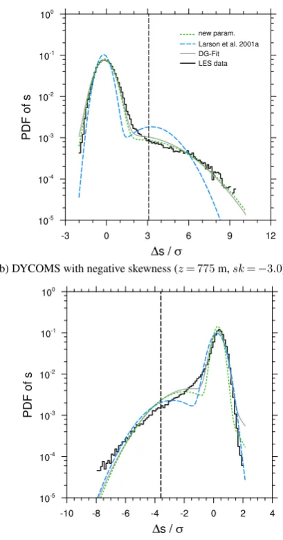 Fig. 1.double-Gaussian ﬁt (DG-Fit) and the resulting PDF when using the closure equations from Larson et al