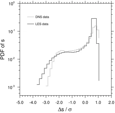 Fig. 2. PDF of s from LES data of DYCOMS and from a DNS study. Both PDFs are calculated at a height levelFig