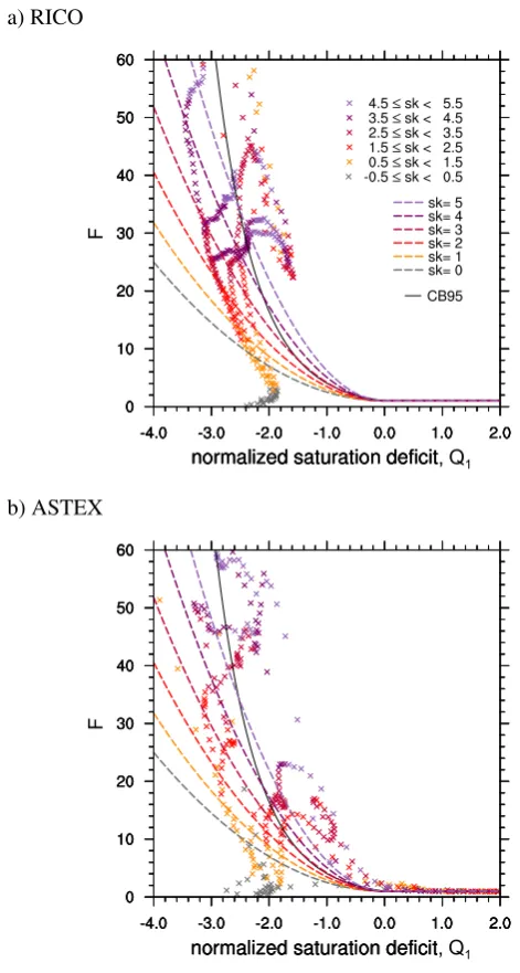 Fig. 5.skewness along with the parameterization of Cuijpers and Bechtold (1995, CB95) and the LES data (crosses).the normalized saturation deﬁcit and the skewness along with the New parameterization of F (dashed lines) as a function ofparameterization of Cuijpers and Bechtold (1995, CB95) and the