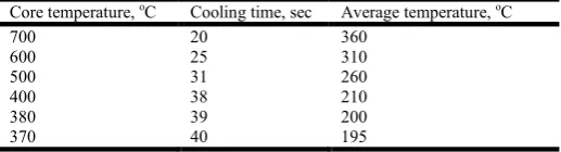 Table 4.  Core temperature versus time of cooling for cylindrical splined samples 