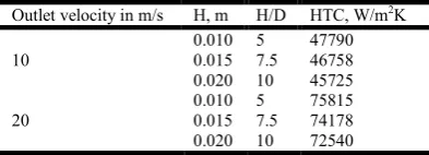 Table 6.   Convective heat transfer coefficients (HTCs) developed in spray system depending on  outlet velocity v  of water in sprayer and distance H to sample 