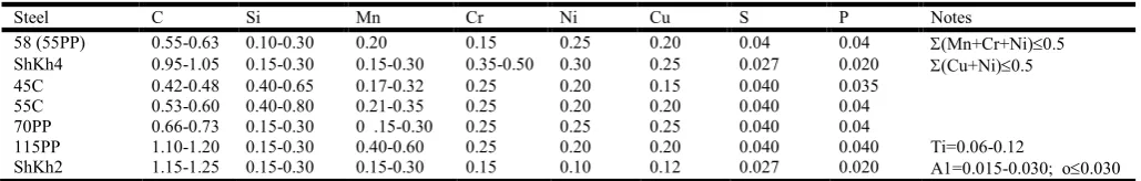 Table 7. Time required for the surface of steel spheres of different sizes to cool to different temperatures when quenched from 875oC in 5% water solution of  NaOH at 20oC agitated with  0.914 m/s (French, 1930)  