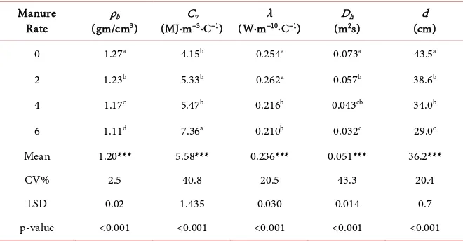Table 6. Effect of chicken manure on thermal properties of soils. 