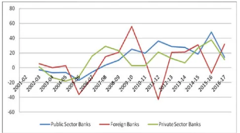 Figure 1. Growth of NPAs of Indian Banking Sector  (Growth rate in percent) 