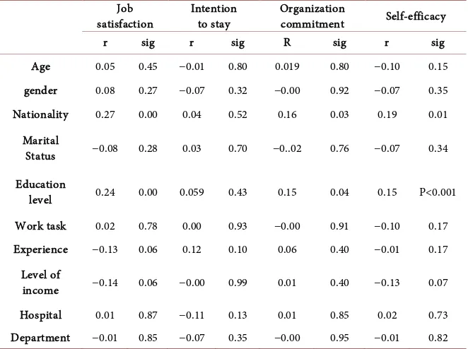 Table 6. Correlation between demographic characteristics and job satisfaction, intention to stay, organization commitment and self-efficacy