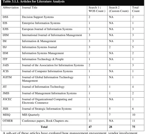 Table 3.1.1. Articles for Literature Analysis 