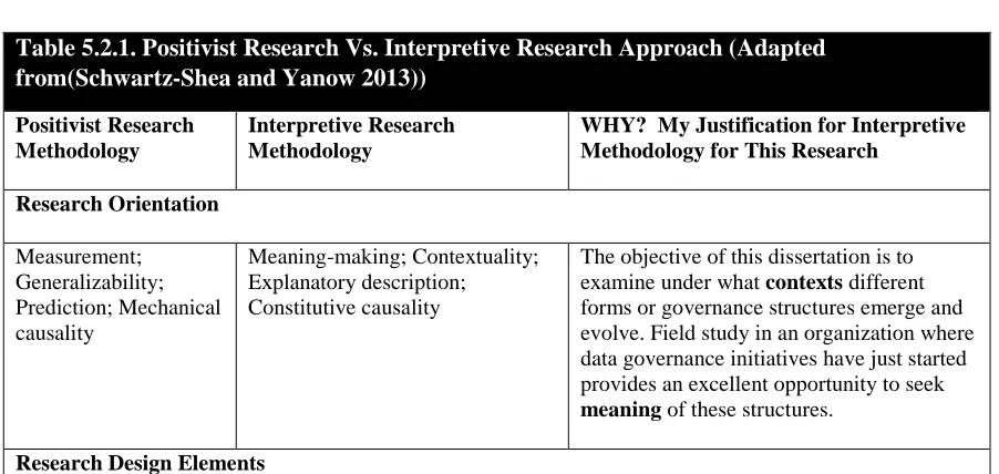 Table 5.2.1. Positivist Research Vs. Interpretive Research Approach (Adapted from(Schwartz-Shea and Yanow 2013)) 