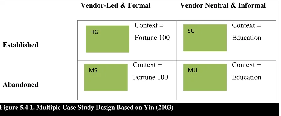 Figure 5.4.1. Multiple Case Study Design Based on Yin (2003) 